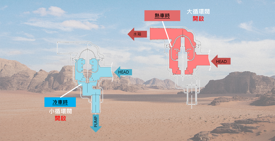 雙閥式節(jié)溫器,天冷穿衣，天熱脫衣.jpg